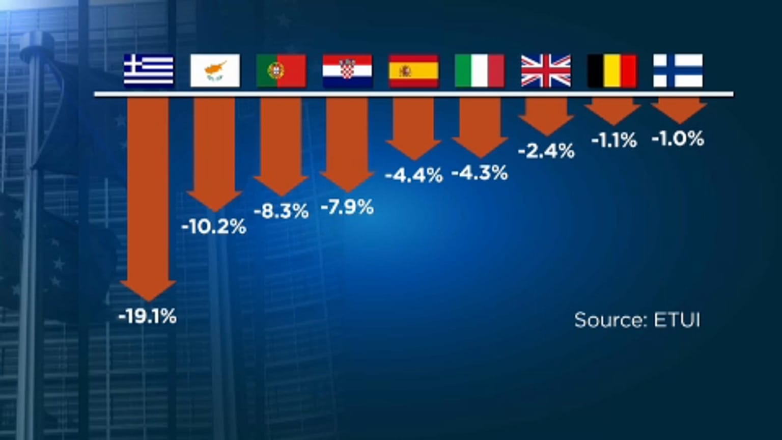 Des salaires plus bas qu'avant la crise