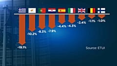 Des salaires plus bas qu'avant la crise