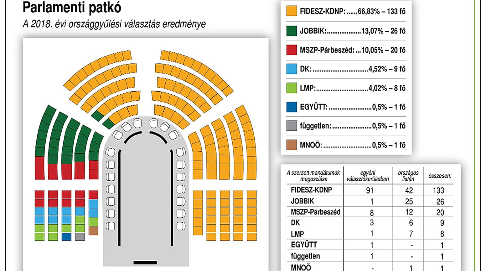Választási matek: hogy lesz a kevesebb mint félből kétharmad?