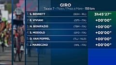 Giro d'Italia: Bennett beffa Viviani allo sprint a Praia a Mare