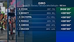 Giro d'Italia: tris per Elia Viviani, in graduatoria nulla cambia