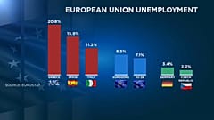 AB işsizlik oranı yüzdeleri