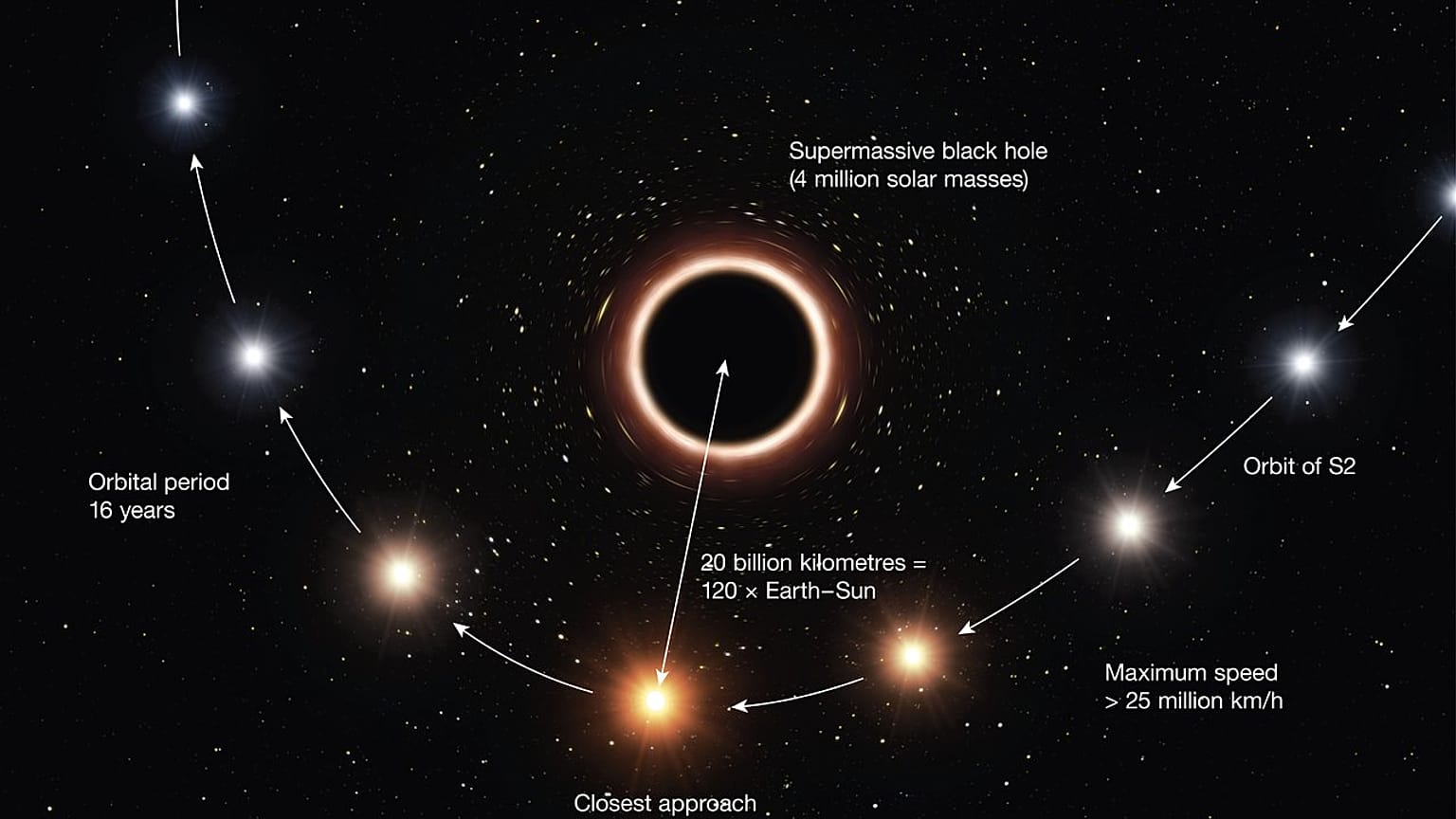Warum rote Sterne gut für Einstein sind