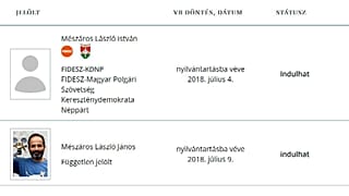 Mészáros után Mészáros vagy Mészáros lesz a polgármester Felcsúton