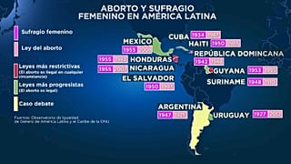 ¿Son las leyes del aborto más restrictivas anteriores al sufragio femenino en América Latina?