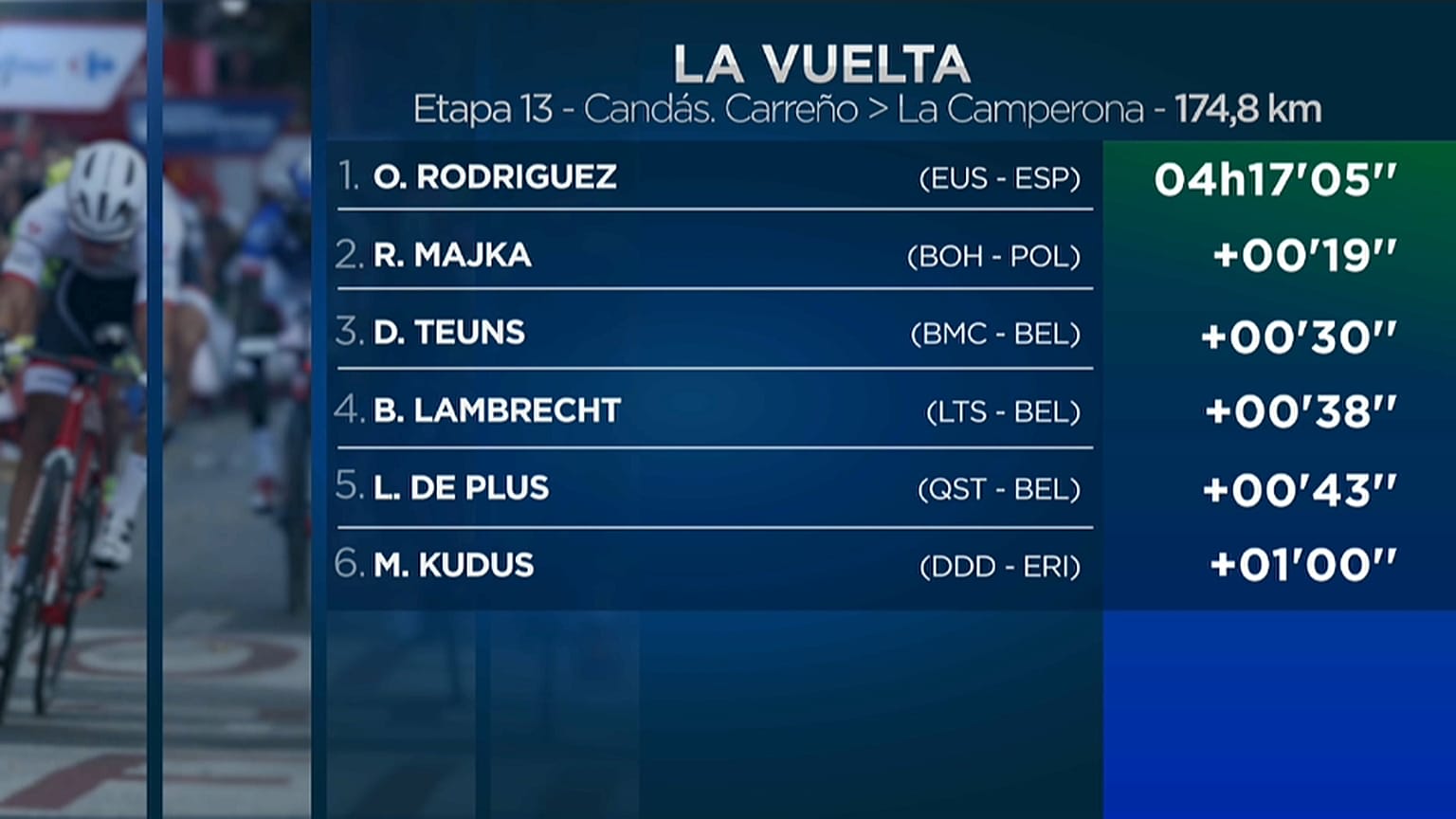 Óscar Rodríguez consigue una victoria de ensueño en la Vuelta