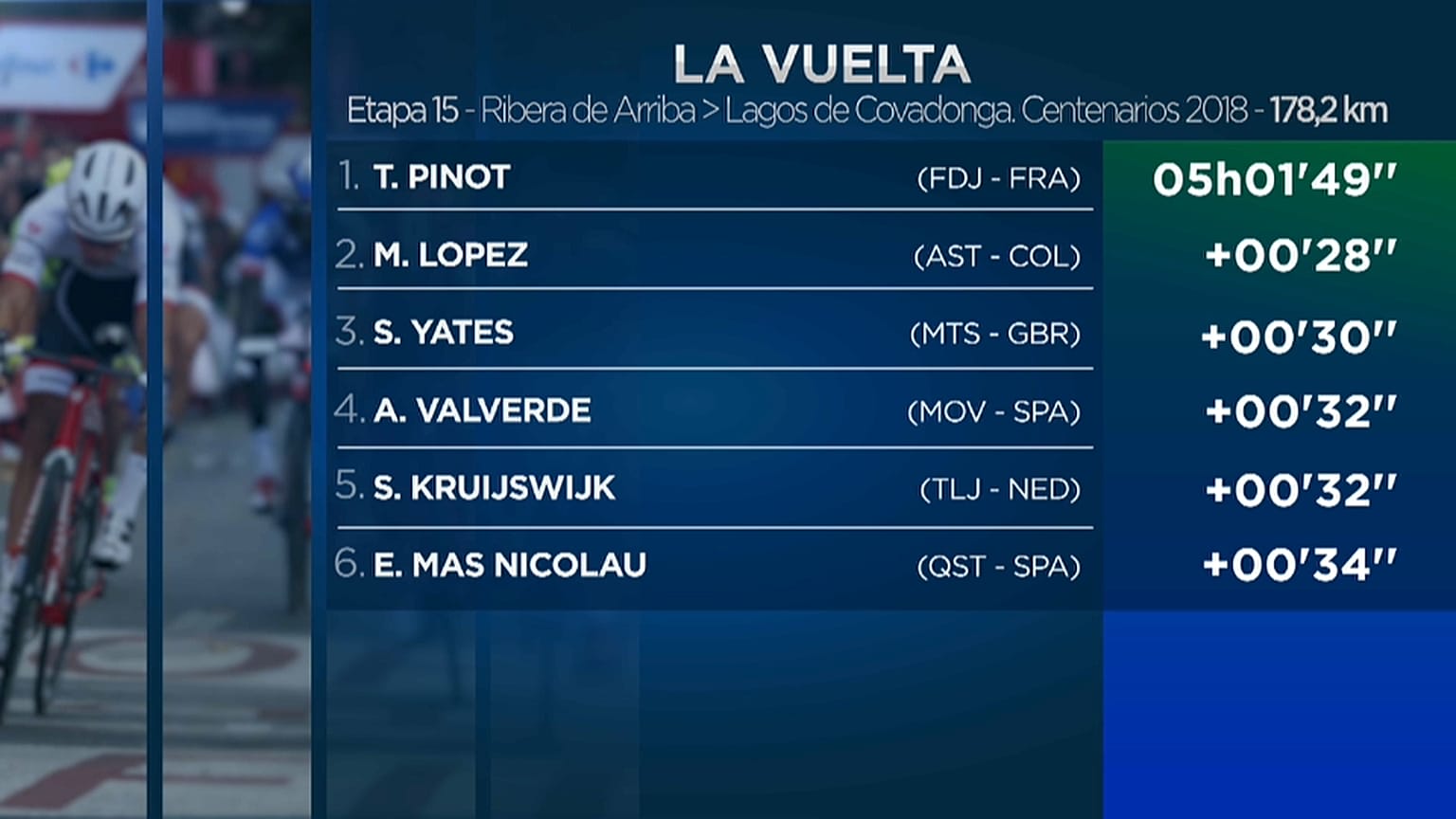 Pinot triunfa en los Lagos de Covadonga y Yates sigue de rojo