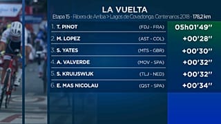 Pinot triunfa en los Lagos de Covadonga y Yates sigue de rojo