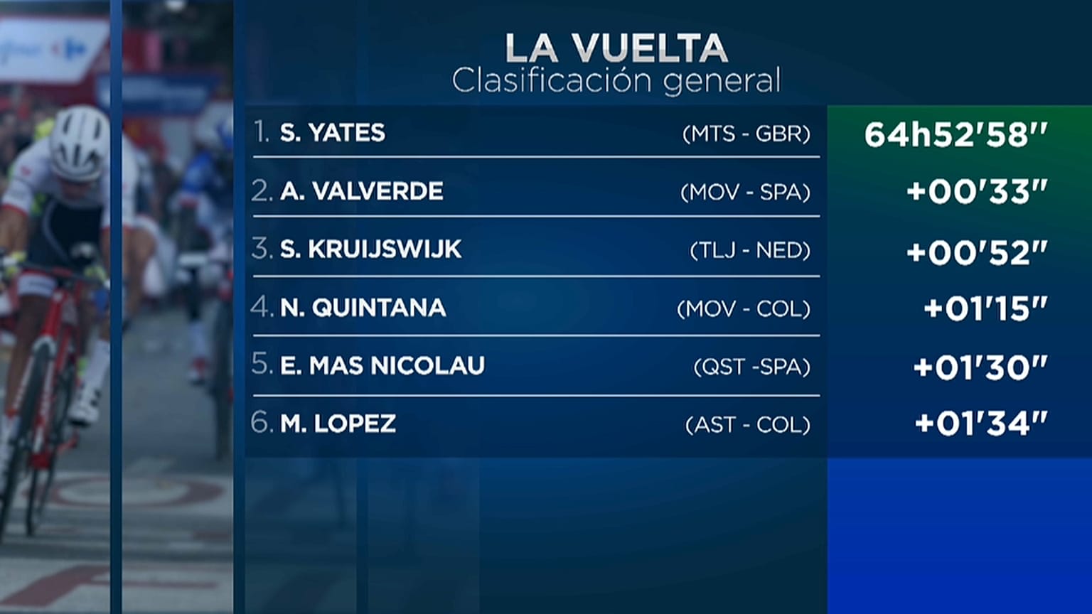 Simon Yates conserva el liderato de la Vuelta tras la crono