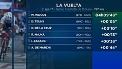 Woods gana la 17 etapa de La Vuelta y Yates y Valverde se jugarán La Vuelta