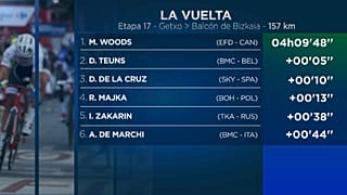 Woods gana la 17 etapa de La Vuelta y Yates y Valverde se jugarán La Vuelta