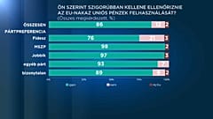 Mindenki szigorúbban ellenőrizné az uniós pénzek elköltését