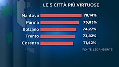 Mantova è la città più verde d'Italia