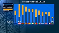 Energia em Portugal custa mais que na média da UE