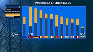 Energia em Portugal custa mais que na média da UE