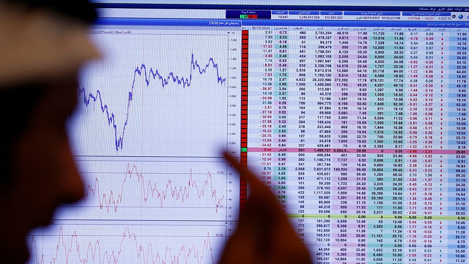 هبوط بورصة دبي لأدنى مستوى لها في أكثر من خمس سنوات 