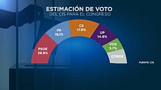 El CIS rebaja al 3,7% la intención de voto al ultraderechista Vox