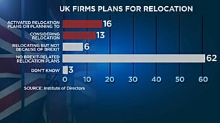 Brexit leva mais empresas a deixar o Reino Unido