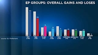 Europeias 2019: sondagens apontam para um parlamento mais fragmentado
