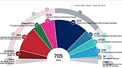 A jobbközép maradhat az Európai Parlament legerősebb frakciója
