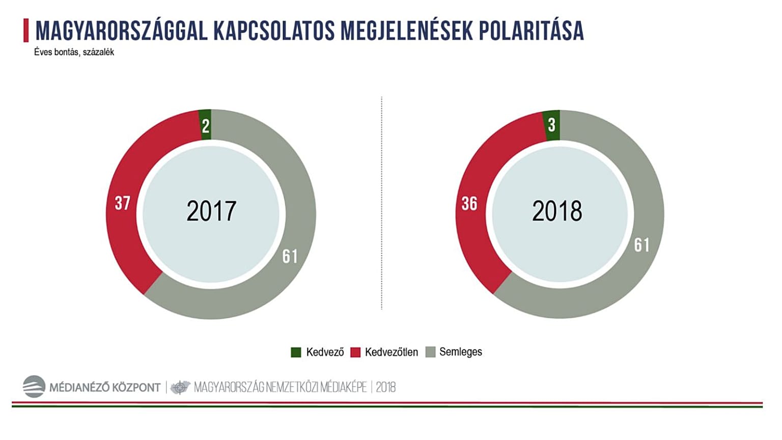 Ουγγαρία: Αρνητική εικόνα από τα ξένα ΜΜΕ