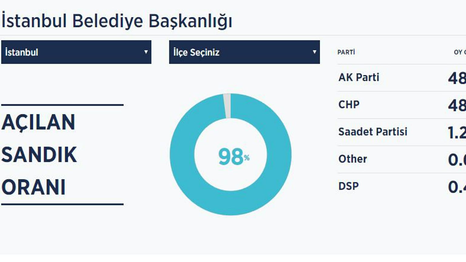 31 Mart yerel seçimlerinde veri akışının durdurulmasının ardından sosyal medya tepkileri
