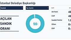 31 Mart yerel seçimlerinde veri akışının durdurulmasının ardından sosyal medya tepkileri