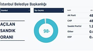 31 Mart yerel seçimlerinde veri akışının durdurulmasının ardından sosyal medya tepkileri