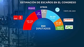 Sánchez, favorito en una nueva encuesta