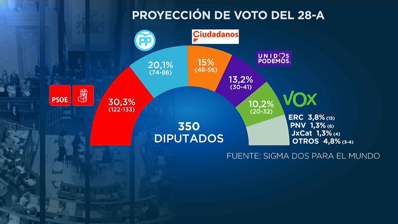 Las encuestas dan a Pedro Sánchez ventaja antes de los debates