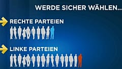 EU-Wahl: Jeder Zehnte wählt Rechts