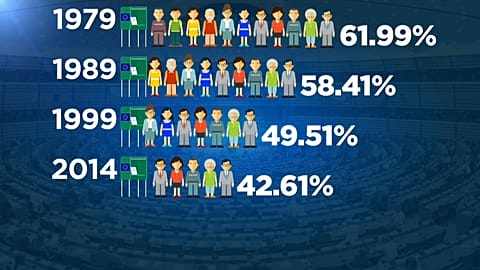 ¿Por qué la participación en las Elecciones Europeas es tan baja?  