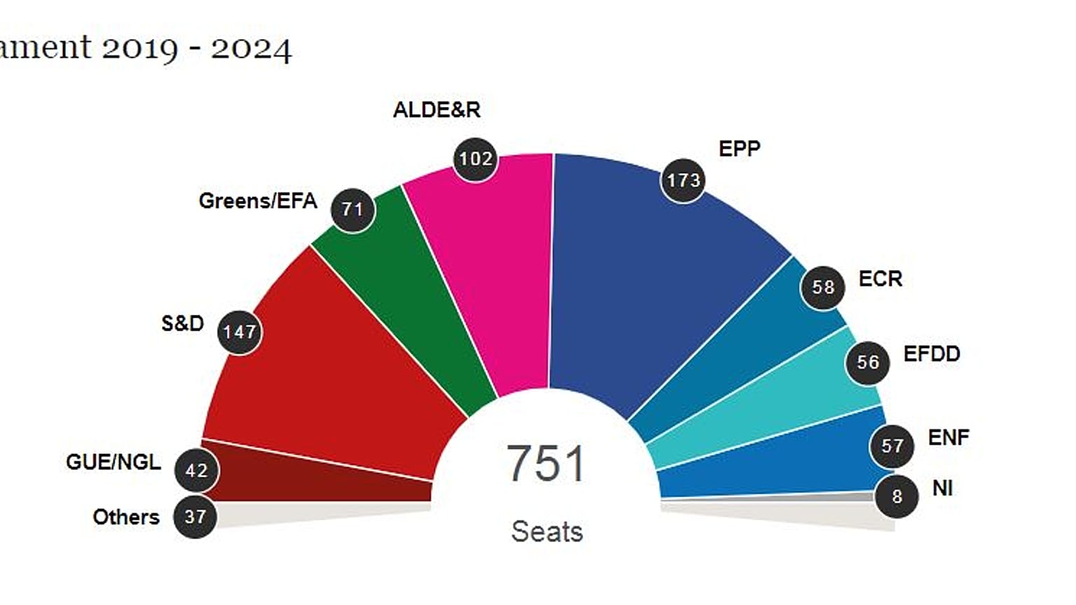 Az Európai Parlament első hivatalos becslése a következő EP összetételéről