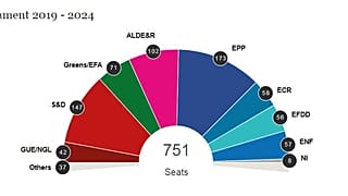 Az Európai Parlament első hivatalos becslése a következő EP összetételéről