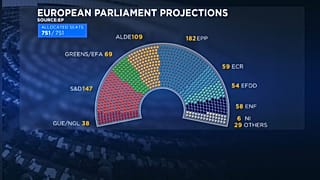 Elecciones europeas: una Eurocámara más fragmentada