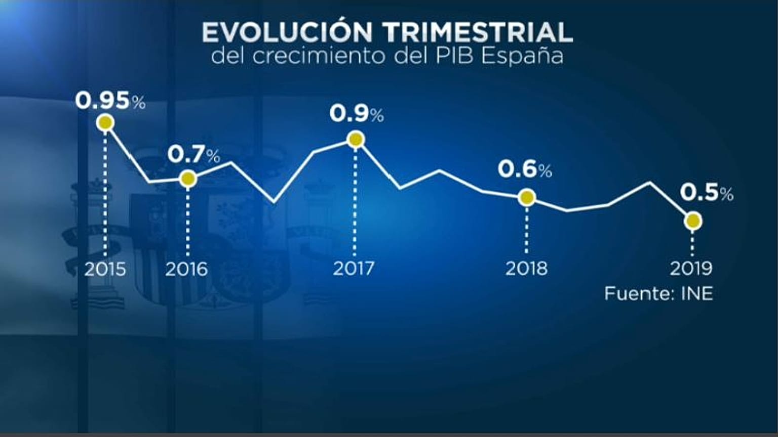 La economía española se ralentiza pero aguanta en medio del desánimo europeo