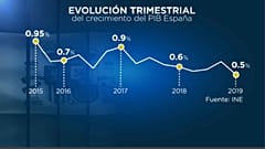 La economía española se ralentiza pero aguanta en medio del desánimo europeo