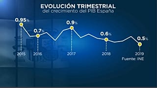 La economía española se ralentiza pero aguanta en medio del desánimo europeo