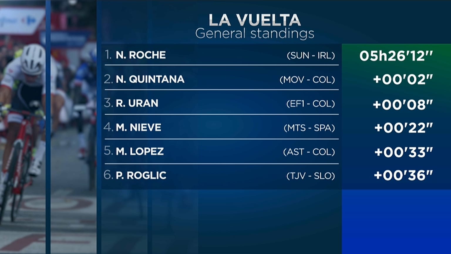 Quintana sorprende al pelotón y Roche se convierte en el nuevo líder de La Vuelta  
