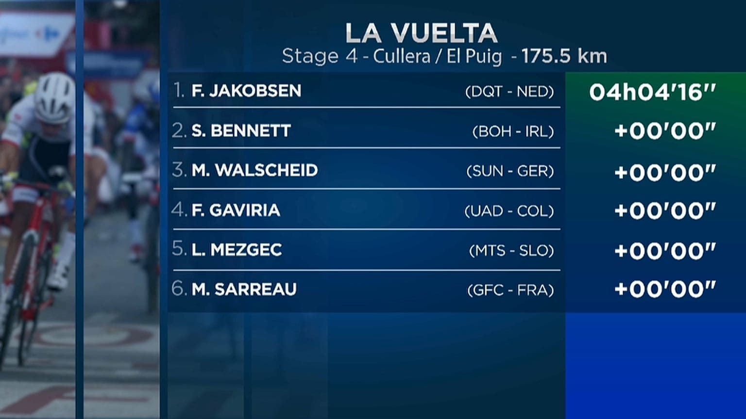 La Vuelta: Jakobsen gana el pulso a Bennett en un ajustado esprint y Roche sigue líder