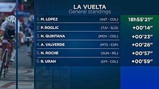 "Vuelta" tem Miguel Ángel López como novo líder