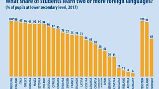 Magyarország az európai nyelvtanulási statisztika utolsó helyén
