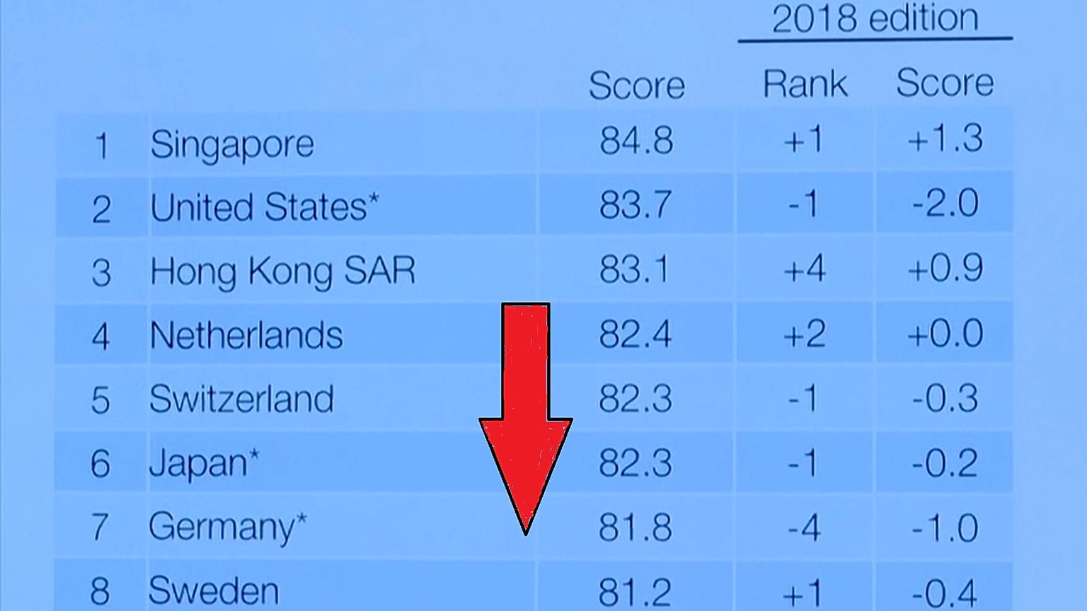 WEF: Standort Deutschland sackt ab