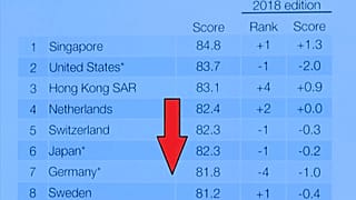 WEF: Standort Deutschland sackt ab