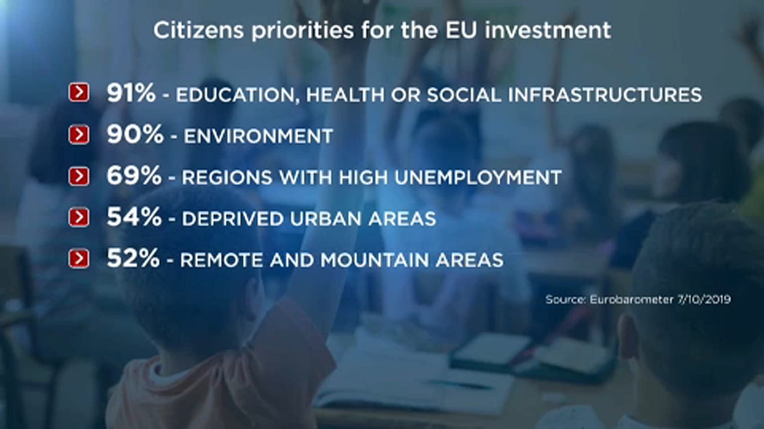 "Breves de Bruxelas": Debate sobre investimento regional na UE