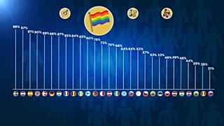 Les Européens globalement de plus en plus tolérants.