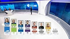 Kormánypárti siker a bolgár önkormányzati választásokon