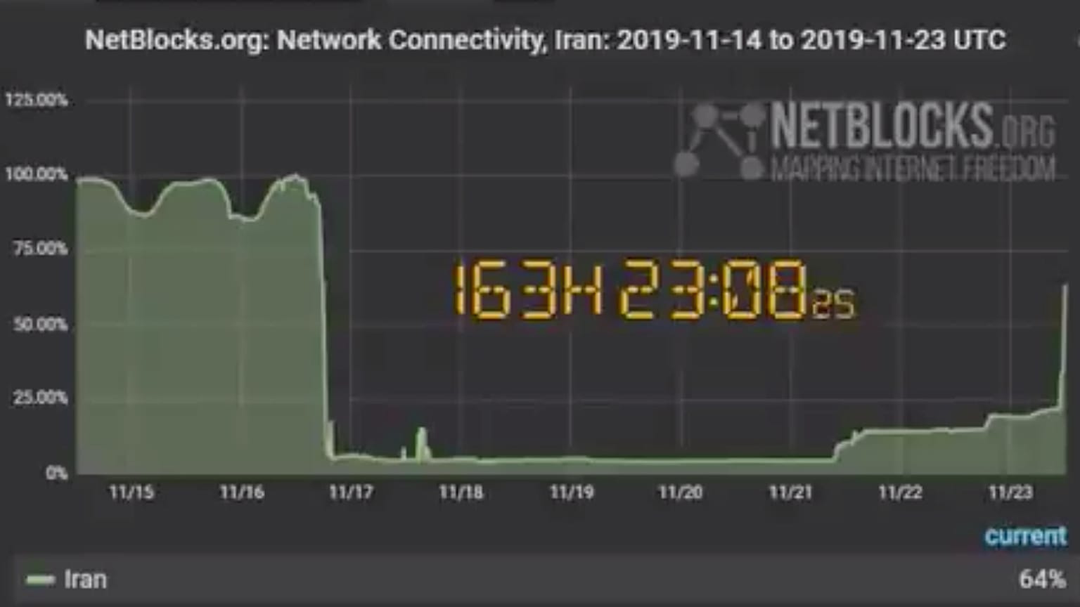 Gradual Internet restoring