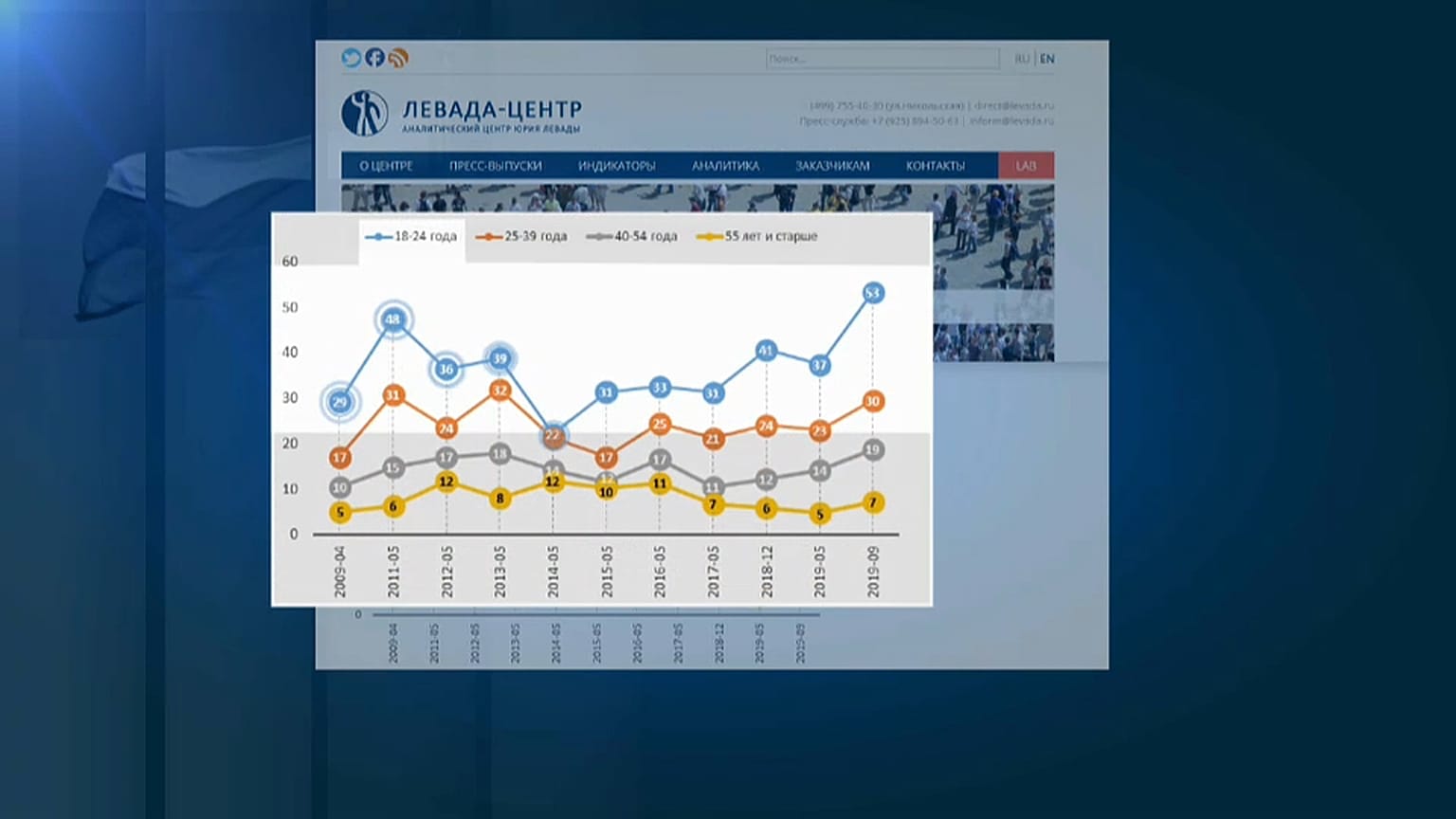 Левада-центр: российская молодёжь мечтает о ПМЖ