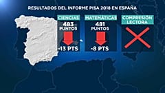 La Educación española frente al espejo del informe PISA: empeora en Ciencias y en Matemáticas
